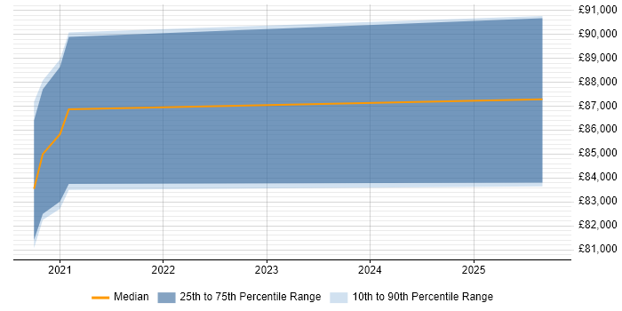 Salary distribution trend for Azure Architect job vacancies in Corsham