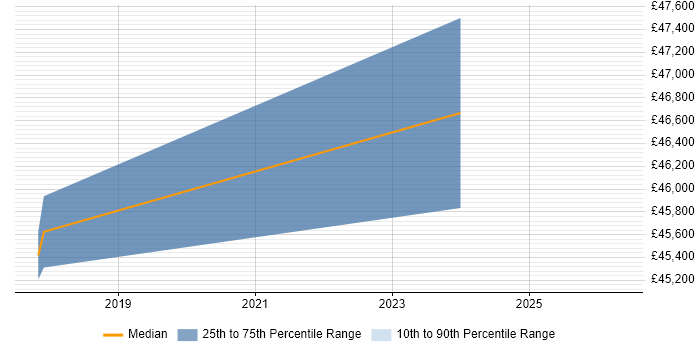 Salary distribution trend for Backend Developer job vacancies in Corsham
