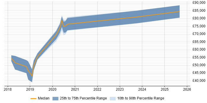 Salary distribution trend for jobs in Corsham citing Bash