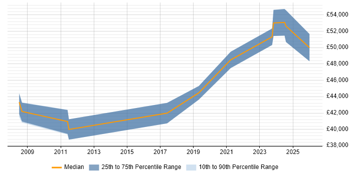 Salary distribution trend for jobs in Corsham citing BGP