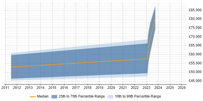 Salary distribution trend for jobs in Corsham citing BPMN