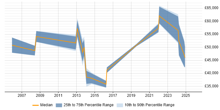 Salary distribution trend for jobs in Corsham citing Business Continuity
