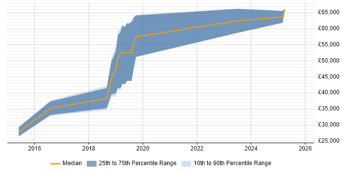 Salary distribution trend for jobs in Corsham citing C++