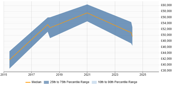 Salary distribution trend for jobs in Corsham citing CentOS Salary distribution trend for jobs in Corsham citing CentOS