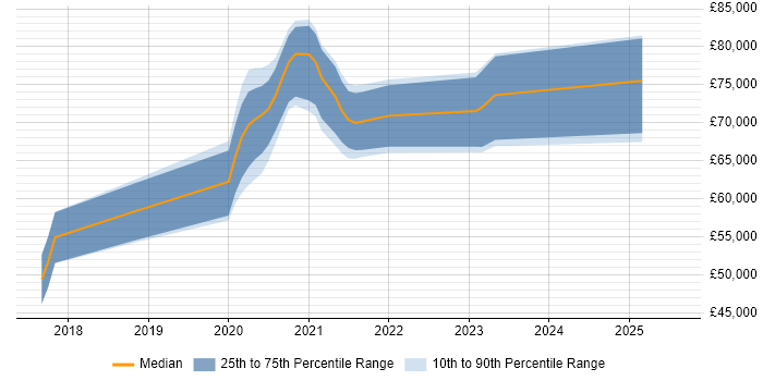 Salary distribution trend for jobs in Corsham citing CI/CD