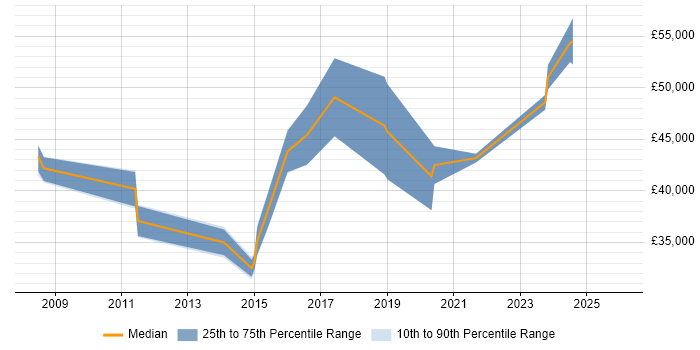 Salary distribution trend for jobs in Corsham citing Cisco ASA