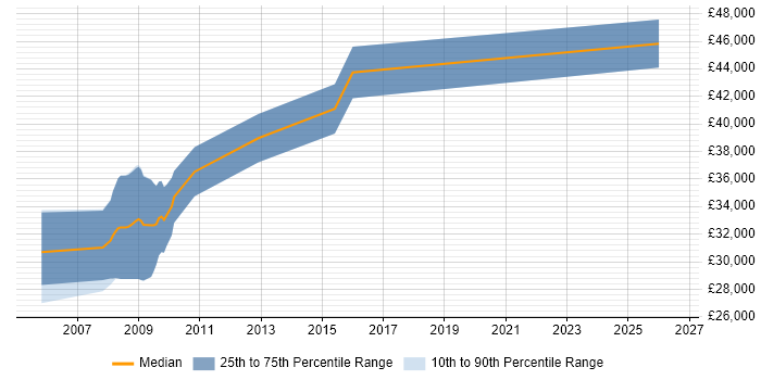 Salary distribution trend for Cisco Engineer job vacancies in Corsham
