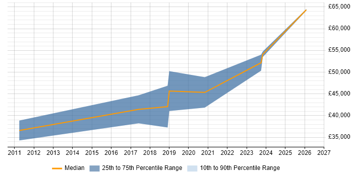 Salary distribution trend for jobs in Corsham citing Cisco IOS