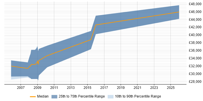 Salary distribution trend for Cisco Network Engineer job vacancies in Corsham