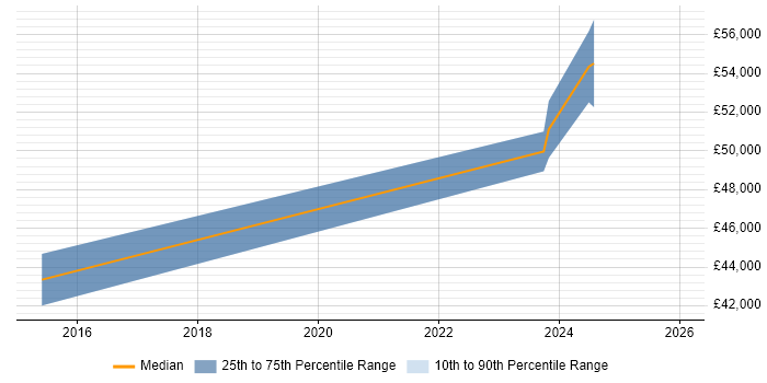 Salary distribution trend for jobs in Corsham citing Cisco Nexus