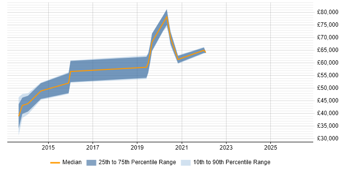 Salary distribution trend for jobs in Corsham citing Cloud Computing