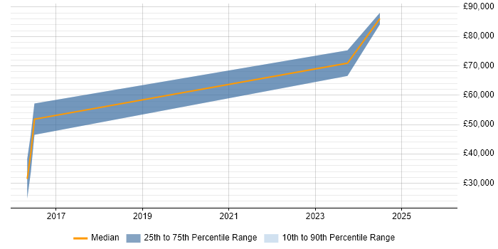 Salary distribution trend for Cloud Engineer job vacancies in Corsham