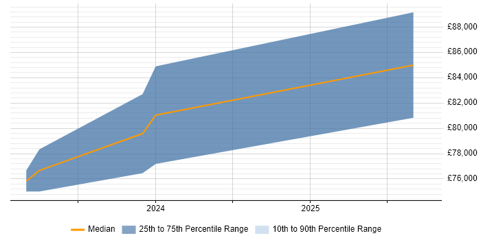 Salary distribution trend for jobs in Corsham citing Cloud Security