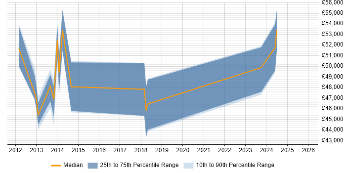 Salary distribution trend for jobs in Corsham citing Clustering
