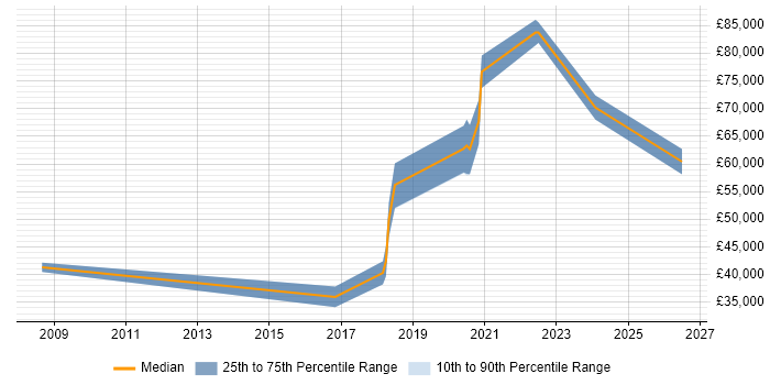 Salary distribution trend for jobs in Corsham citing Collaborative Working