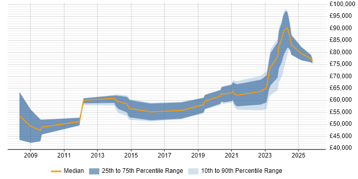 Salary distribution trend for Consultant job vacancies in Corsham