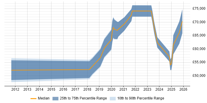 Salary distribution trend for jobs in Corsham citing Continuous Improvement