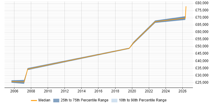 Salary distribution trend for Coordinator job vacancies in Corsham