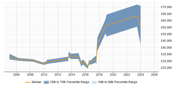 Salary distribution trend for jobs in Corsham citing C#