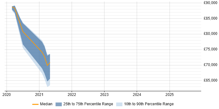 Salary distribution trend for jobs in Corsham citing Customer-Centricity