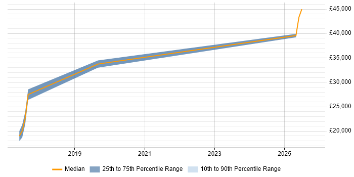 Salary distribution trend for Data Centre Engineer job vacancies in Corsham