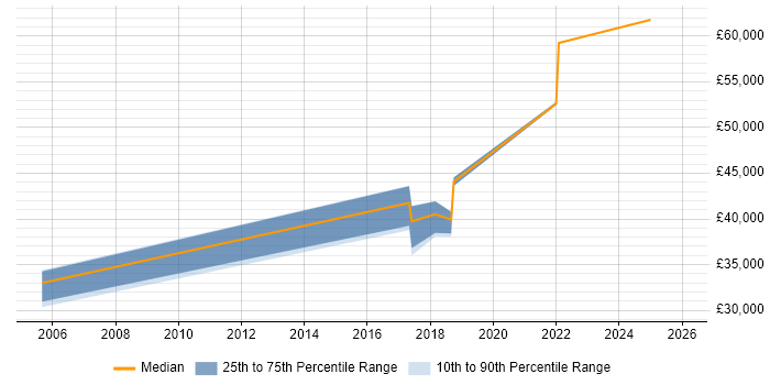 Salary distribution trend for jobs in Corsham citing Data Management