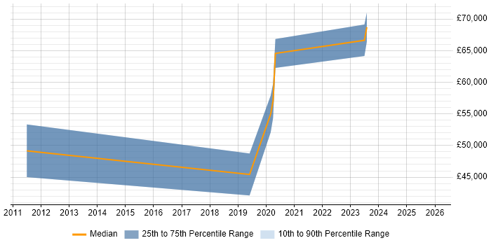 Salary distribution trend for jobs in Corsham citing Data Modelling
