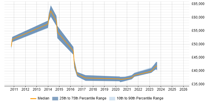 Salary distribution trend for jobs in Corsham citing Dell