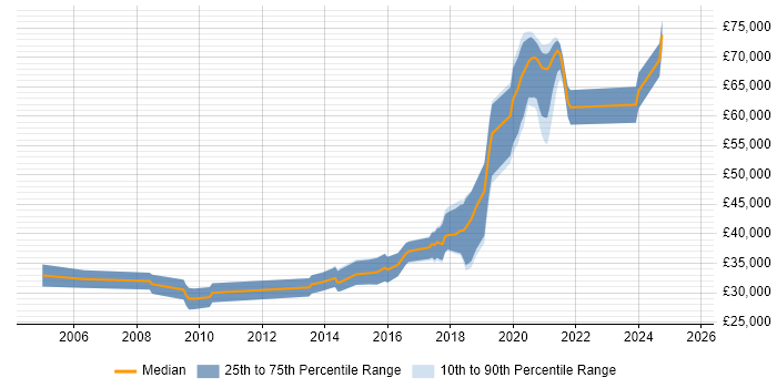 Salary distribution trend for Developer job vacancies in Corsham Salary distribution trend for Developer job vacancies in Corsham