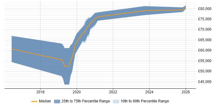 Salary distribution trend for DevOps Engineer job vacancies in Corsham