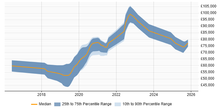 Salary distribution trend for jobs in Corsham citing DevOps