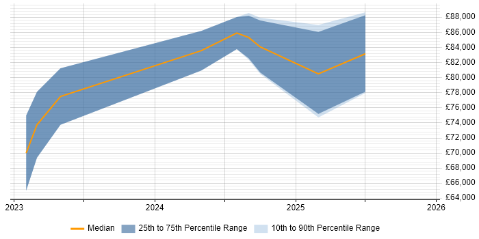 Salary distribution trend for jobs in Corsham citing DevSecOps