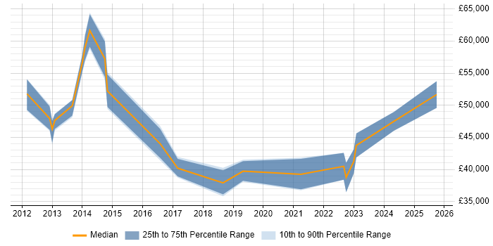 Salary distribution trend for jobs in Corsham citing DHCP Salary distribution trend for jobs in Corsham citing DHCP