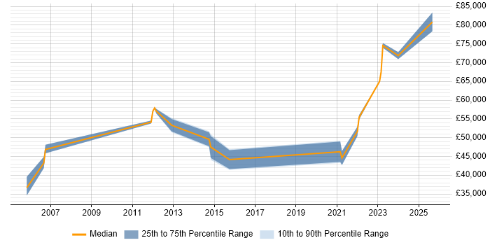 Salary distribution trend for jobs in Corsham citing Disaster Recovery Salary distribution trend for jobs in Corsham citing Disaster Recovery