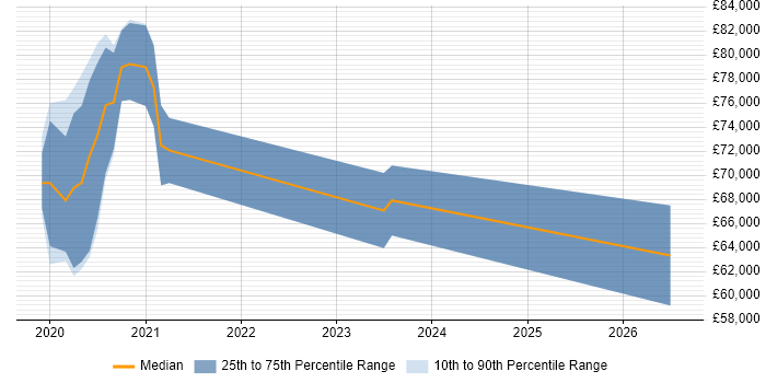 Salary distribution trend for jobs in Corsham citing Distributed Systems
