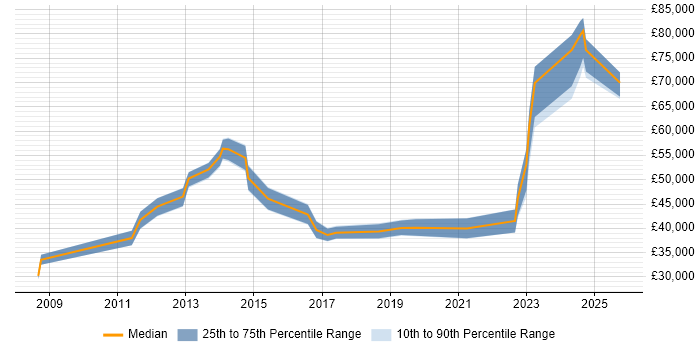 Salary distribution trend for jobs in Corsham citing DNS Salary distribution trend for jobs in Corsham citing DNS