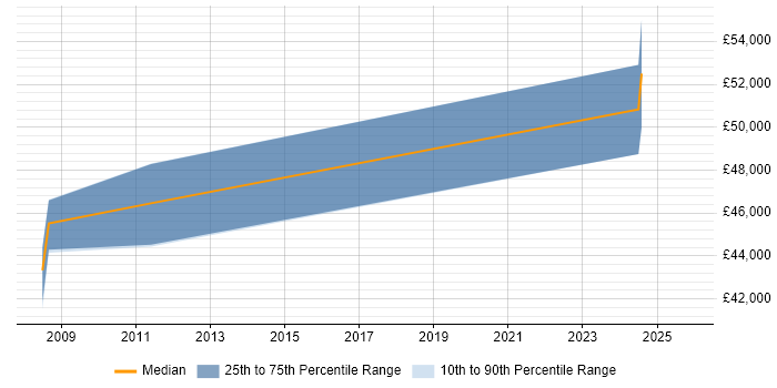 Salary distribution trend for jobs in Corsham citing EIGRP