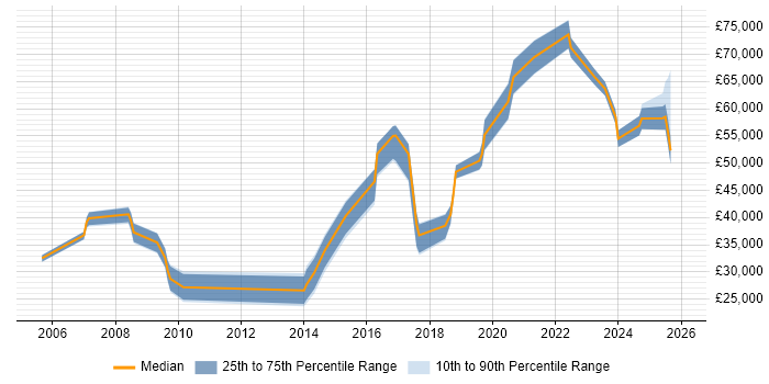 Salary distribution trend for jobs in Corsham citing Finance