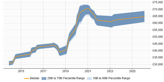 Salary distribution trend for jobs in Corsham citing Git
