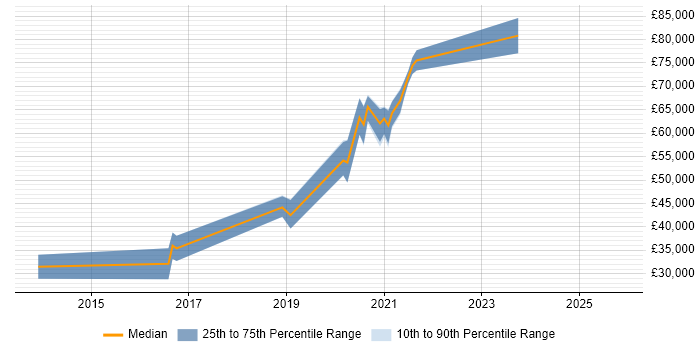 Salary distribution trend for jobs in Corsham citing GitHub
