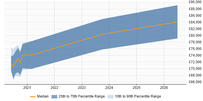 Salary distribution trend for jobs in Corsham citing GitLab
