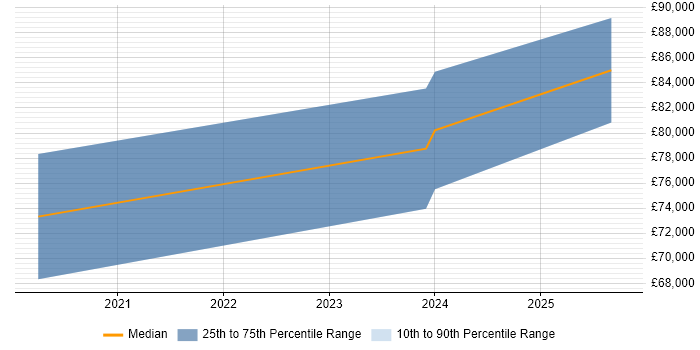 Salary distribution trend for jobs in Corsham citing Google