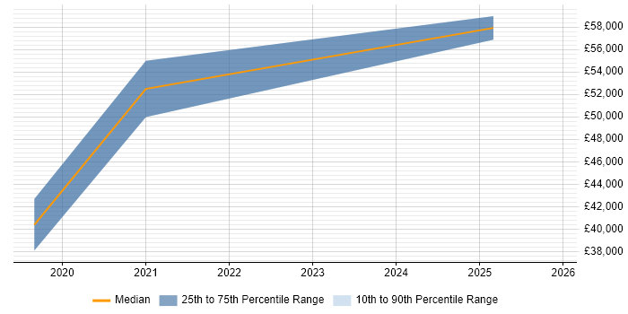 Salary distribution trend for jobs in Corsham citing GRC