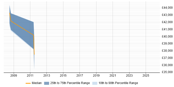 Salary distribution trend for jobs in Corsham citing HSRP