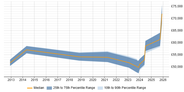 Salary distribution trend for jobs in Corsham citing Hyper-V