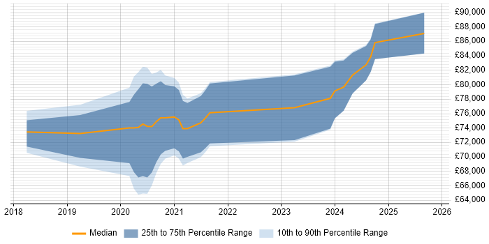 Salary distribution trend for jobs in Corsham citing Identity Access Management