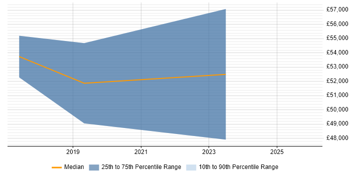 Salary distribution trend for jobs in Corsham citing Impact Assessments