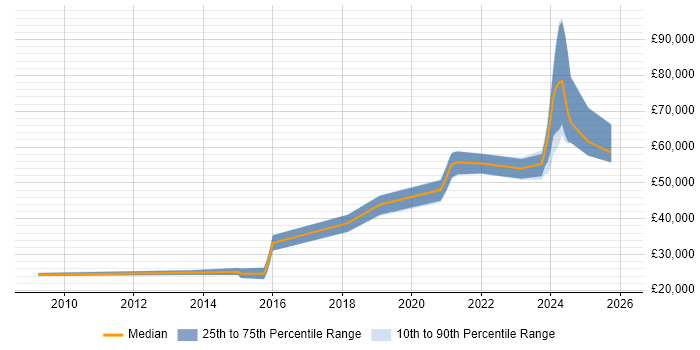 Salary distribution trend for jobs in Corsham citing Incident Management