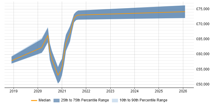 Salary distribution trend for jobs in Corsham citing Infrastructure Automation