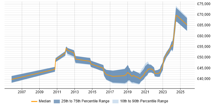 Salary distribution trend for Infrastructure Engineer job vacancies in Corsham